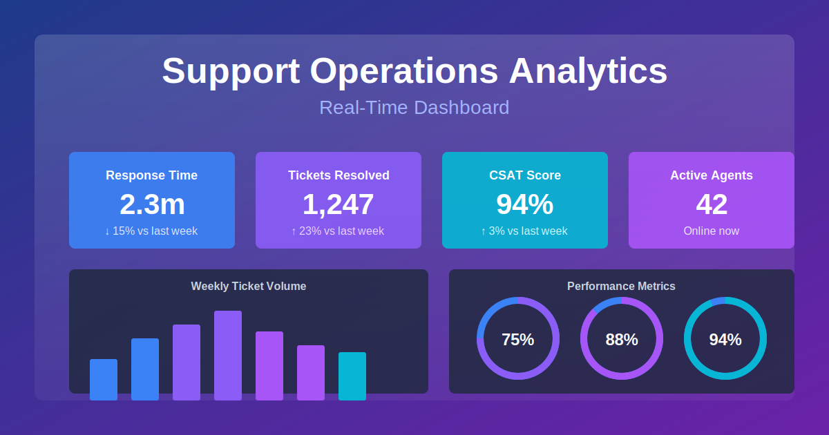 Support Operations Analytics Dashboard